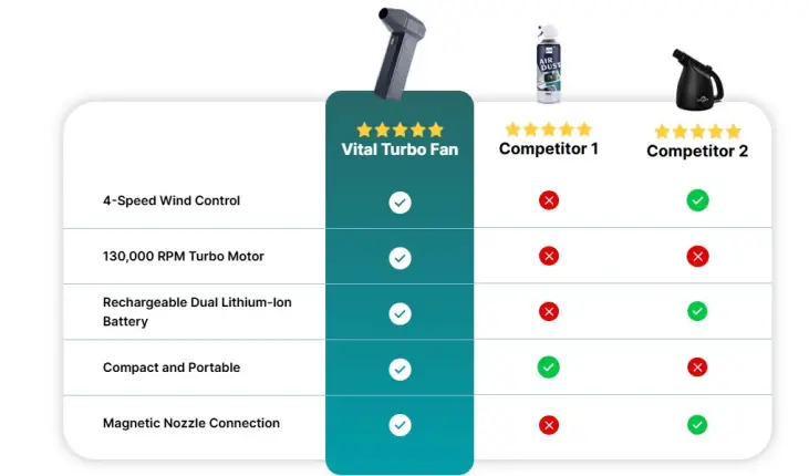 Vital Turbo Fan vs. The Rest: Not Even Close